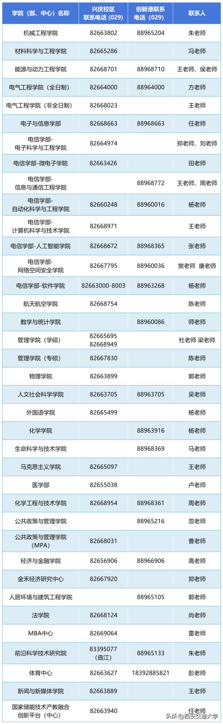 重要！西安交通大学2023年硕士研究生复试录取工作方案发布！