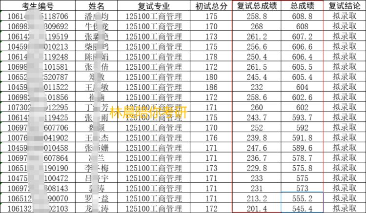 长安大学MBA复试全流程 长安大学MBA复试这一篇就够了