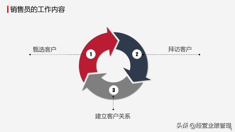 企业培训之销售业务员市场销售技巧教材PPTb7--xh2255