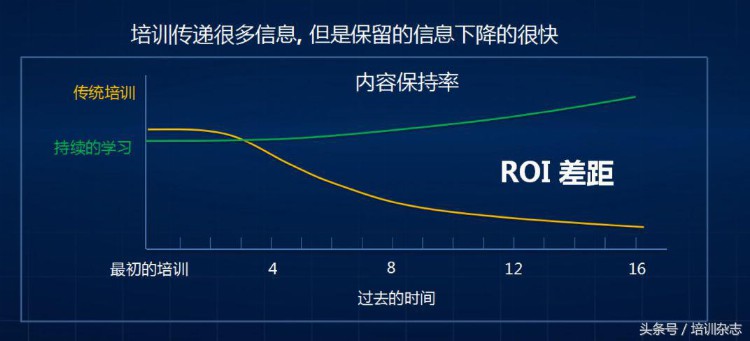 不喊口号不打鸡血，现在企业流行用这些“手段”培养营销人才