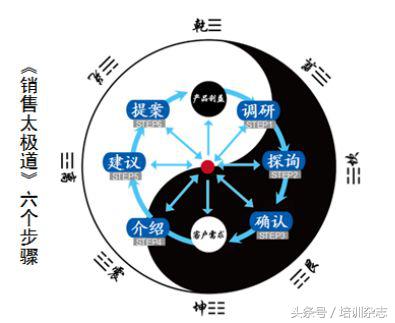 不喊口号不打鸡血，现在企业流行用这些“手段”培养营销人才