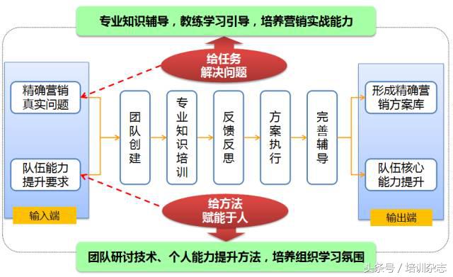 不喊口号不打鸡血，现在企业流行用这些“手段”培养营销人才