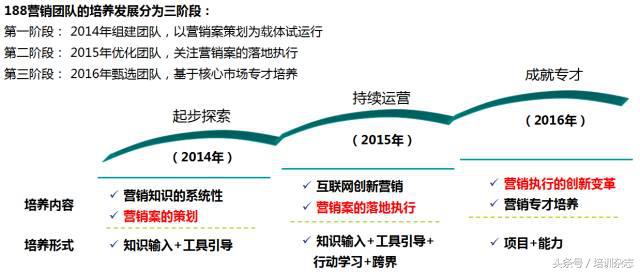 不喊口号不打鸡血，现在企业流行用这些“手段”培养营销人才