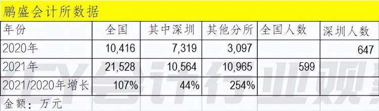 深圳地区会计所2021年业务收入排行