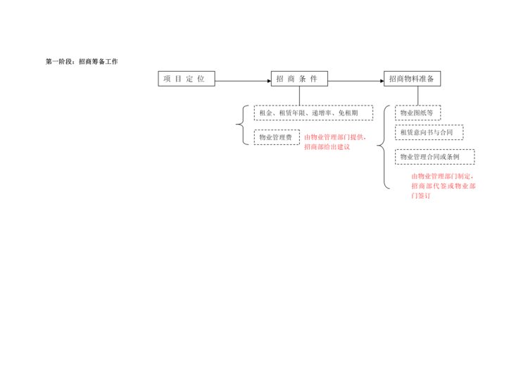 招商详细流程图，适合招商经理培训也适合招商业务员提升自我