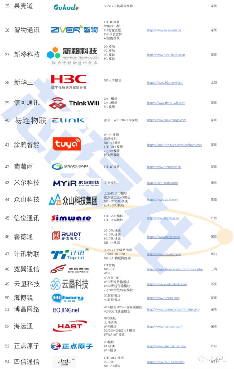 全球80家无线通信模组企业汇总及介绍