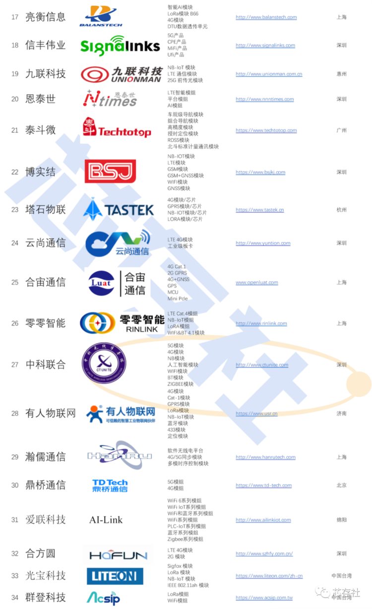 全球80家无线通信模组企业汇总及介绍