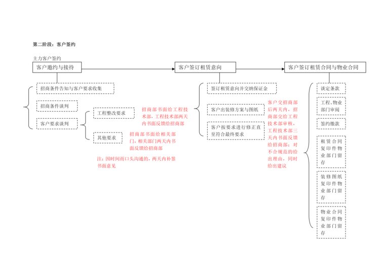 招商详细流程图，适合招商经理培训也适合招商业务员提升自我