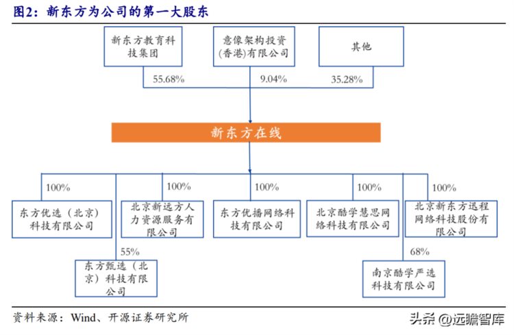 从教育到助农直播，新东方在线：“知识带货”强势逆袭，困境反转