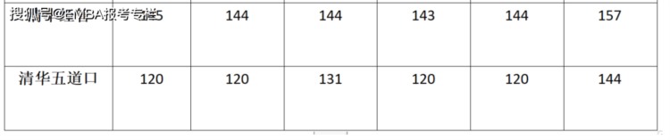 清华EMBA笔试通过率如何？清华EMBA笔试录取线160？