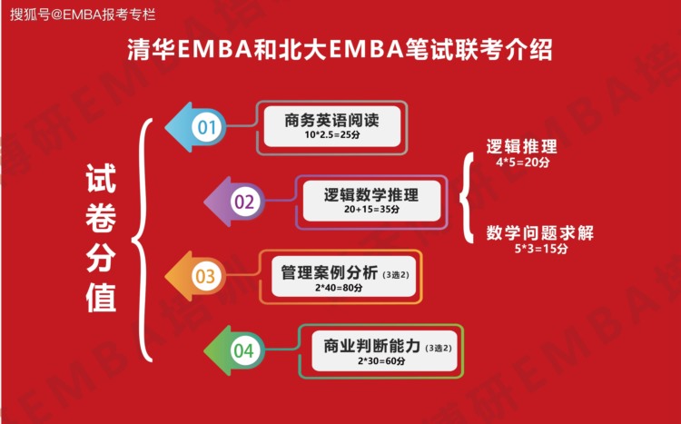 清华EMBA和北大EMBA笔试培训，最终还是绕不开一个嘉禾博研EMBA