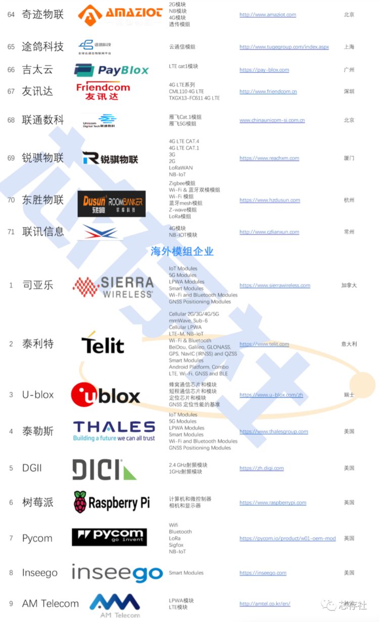 全球80家无线通信模组企业汇总及介绍