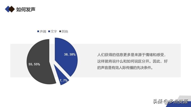 《沟通与倾听》职场沟通技巧培训PPT课件