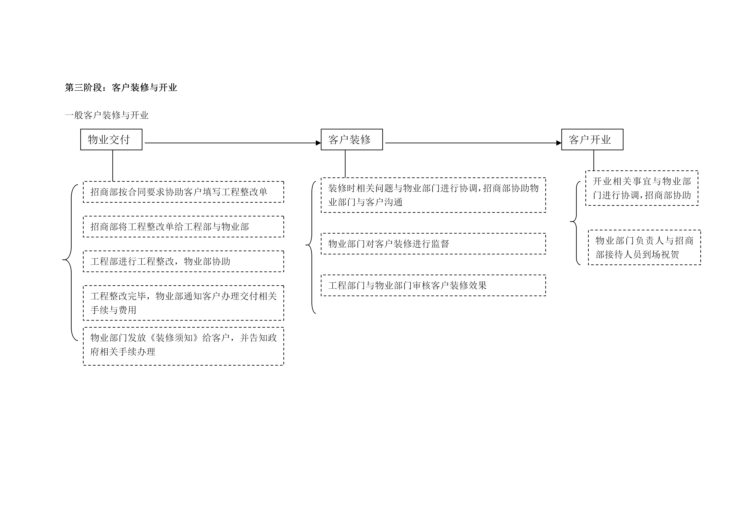 招商详细流程图，适合招商经理培训也适合招商业务员提升自我