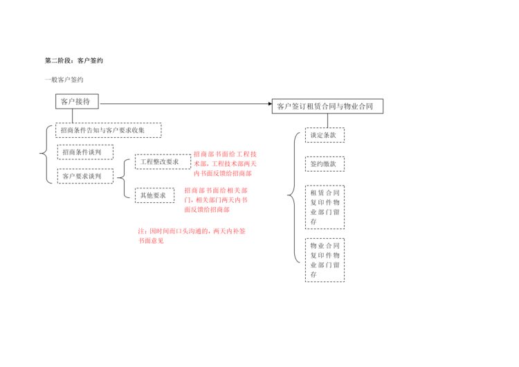 招商详细流程图，适合招商经理培训也适合招商业务员提升自我