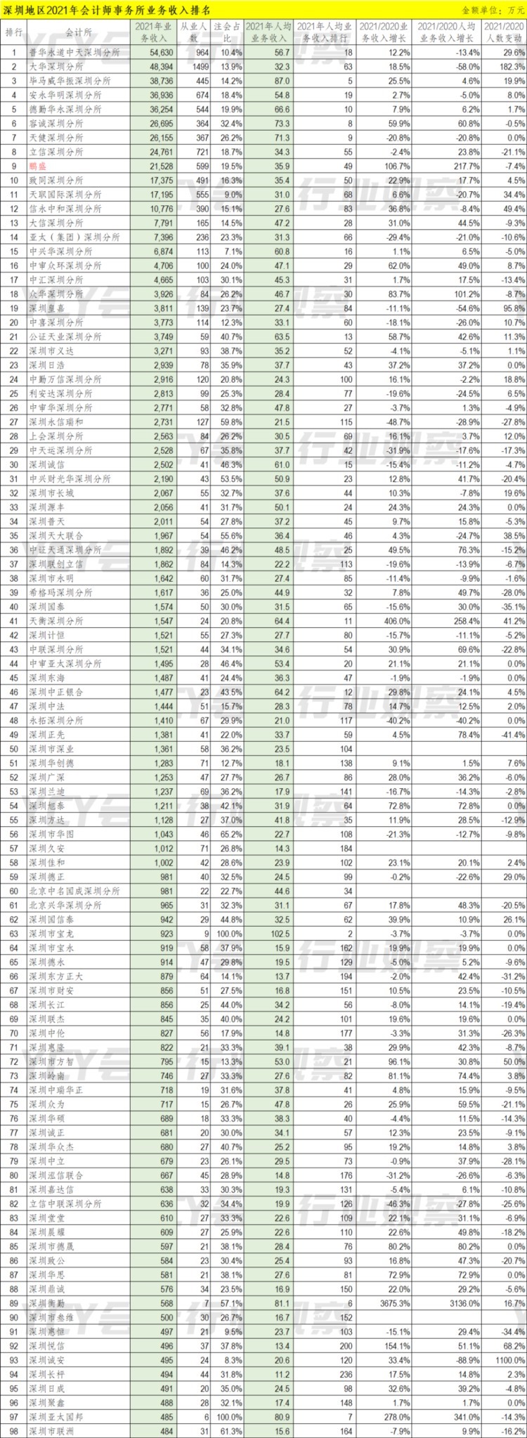 深圳地区会计所2021年业务收入排行