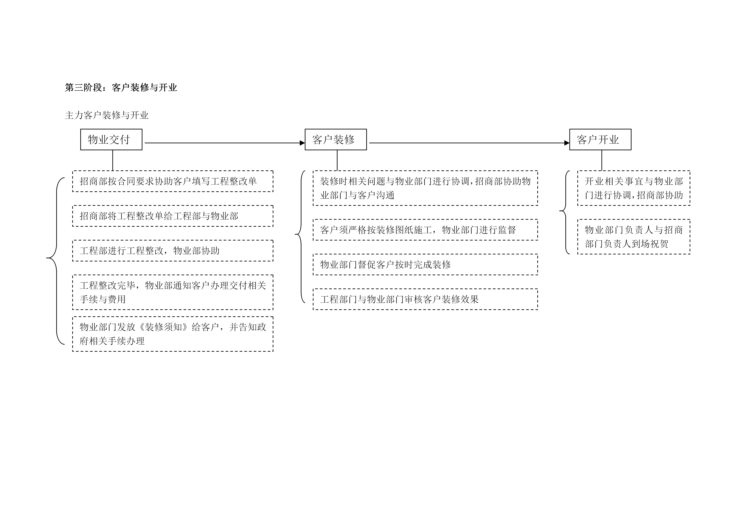 招商详细流程图，适合招商经理培训也适合招商业务员提升自我