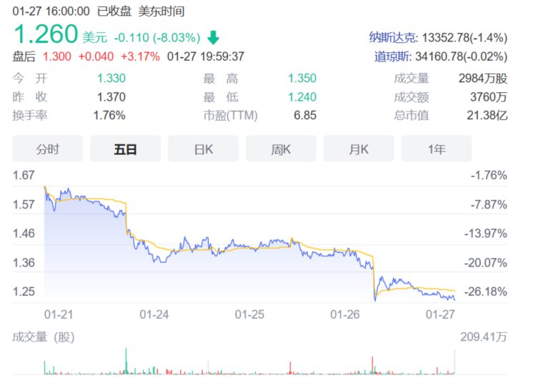 “双减”政策下的新东方：半年蒸发两千亿，深陷困局求转型