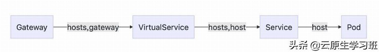 istio 1.3.0 安装测试