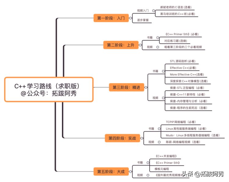 呕心沥血一个月，为小白新手准备的C/C   Linux求职版学习路线