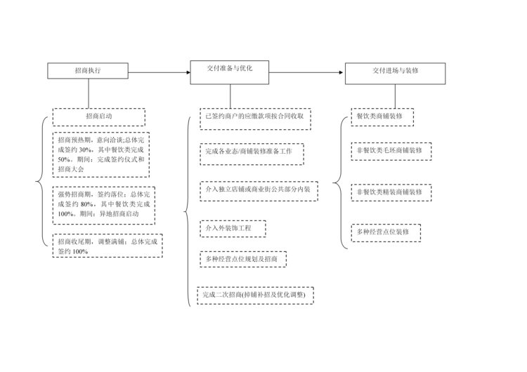 招商详细流程图，适合招商经理培训也适合招商业务员提升自我