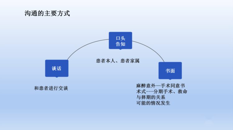 课件-医患沟通技巧相关知识培训（一）