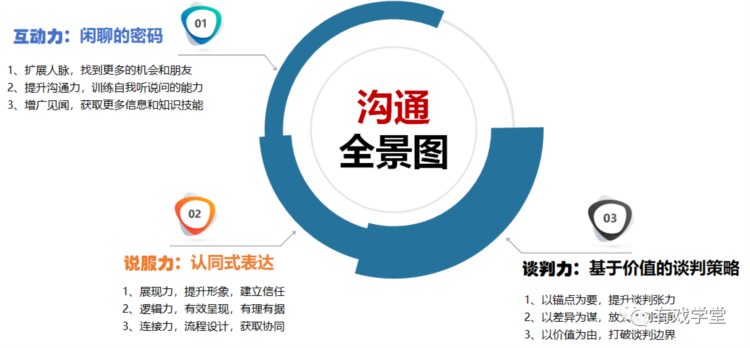 桌游式培训——跨部门沟通下的沟通全景图