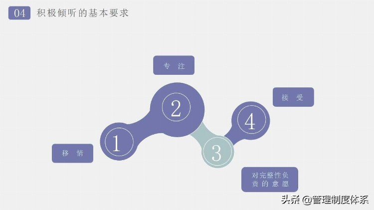 企业管理沟通技巧培训（27页）