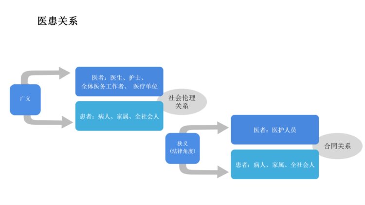 课件-医患沟通技巧相关知识培训（十）