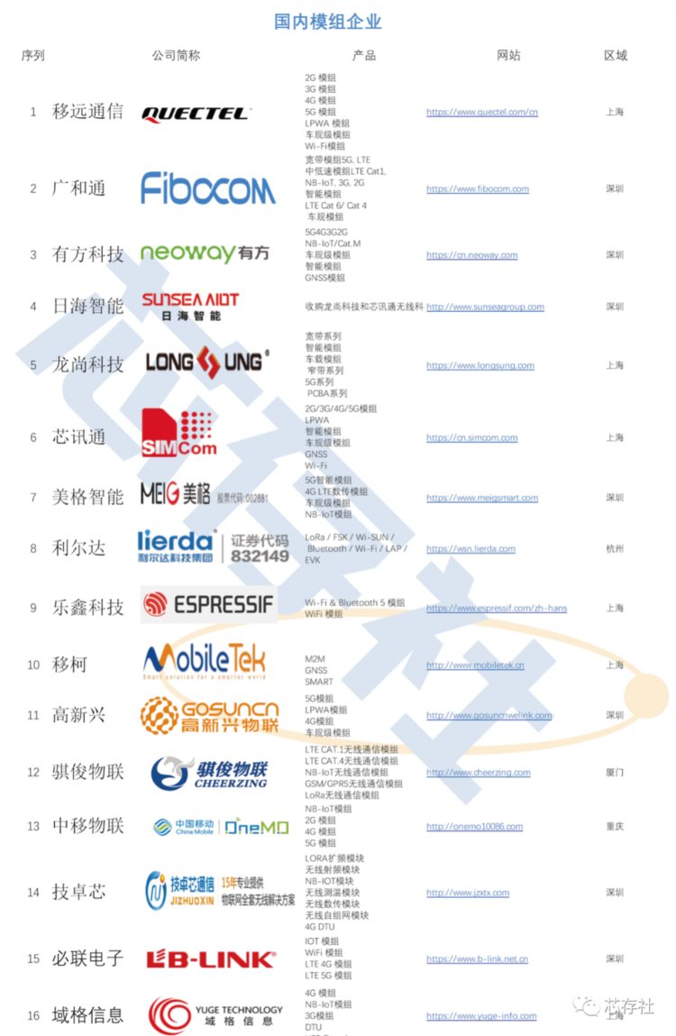 全球80家无线通信模组企业汇总及介绍