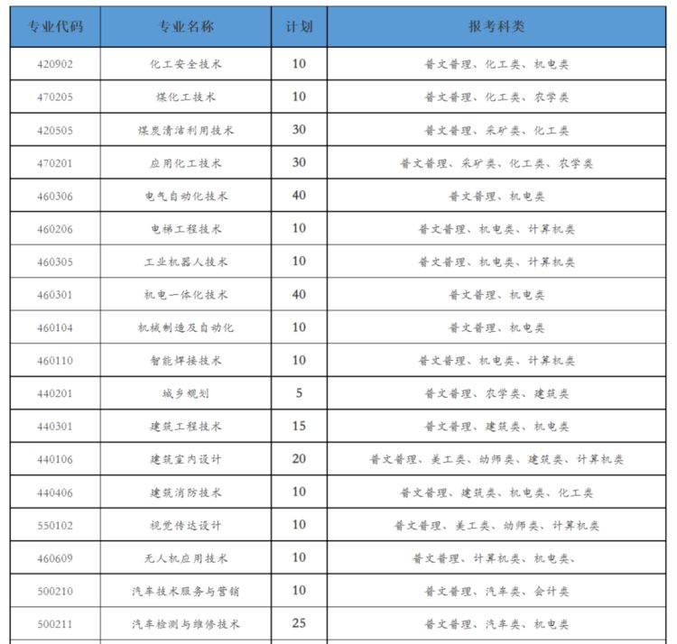 速看！2022年鄂尔多斯职业学院单独招生办法公布