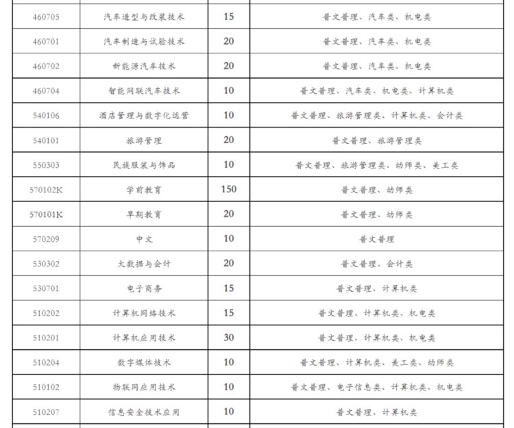 速看！2022年鄂尔多斯职业学院单独招生办法公布