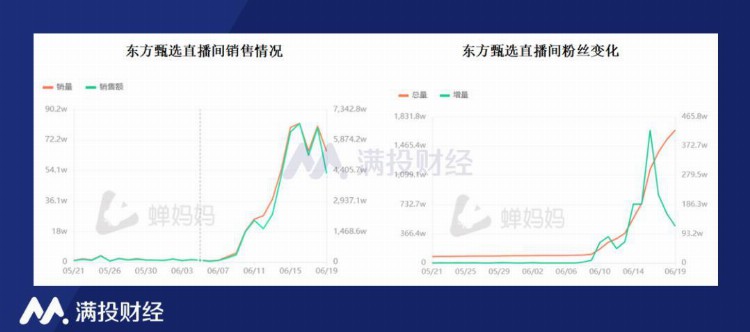 新东方遭清仓式减持，“双语带货”只是一时爆火？