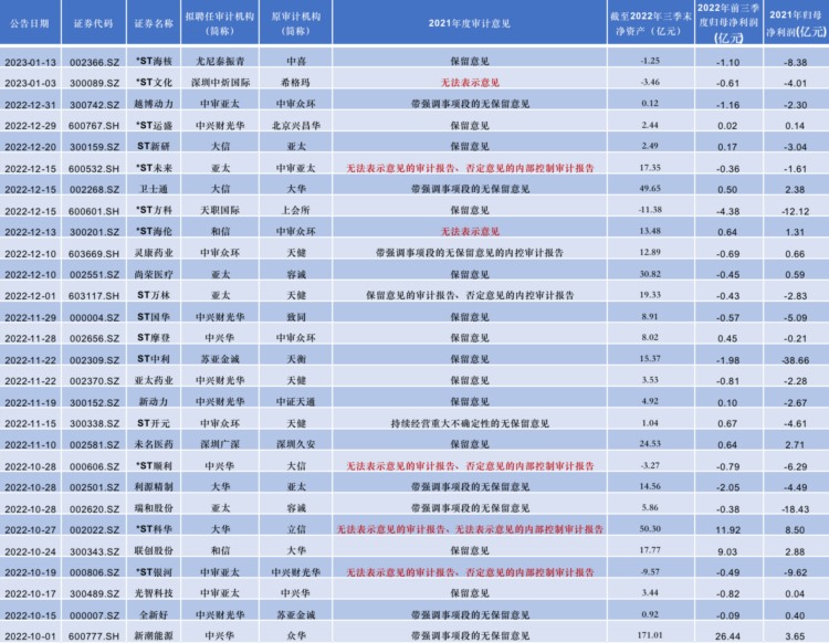 小心！这些上市公司“掐点”变更审计机构，“大所”换“小所”遭监管追问