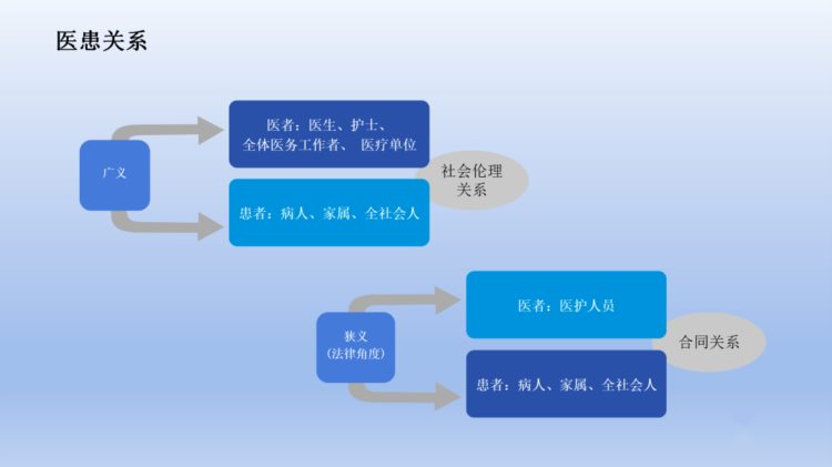 课件-医患沟通技巧相关知识培训（一）