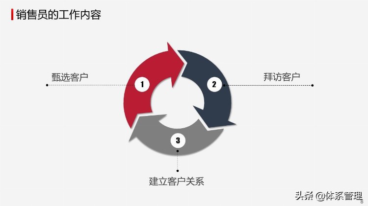 「销售管理」销售/营销业务员市场销售技巧培训PPT价值连城教材