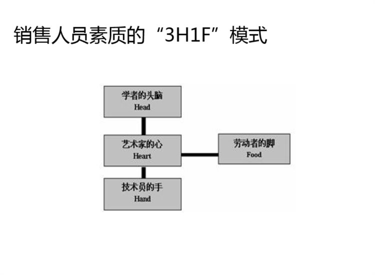 成品推销质量决定了企业发展速度：89页销售人员招聘与技巧培训