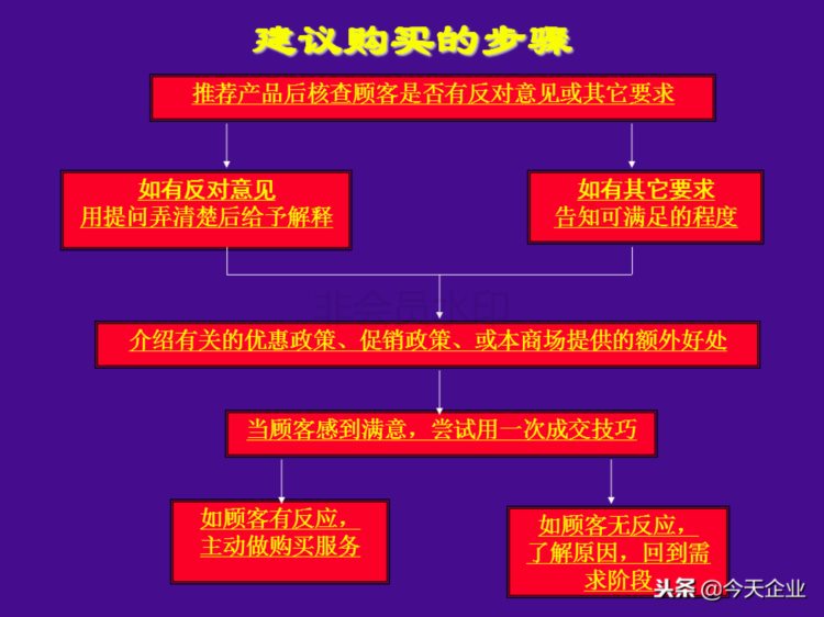 提升10倍业绩的店面销售培训（适合各门店销售人员培训……）