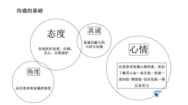 课件-医患沟通技巧相关知识培训（十）