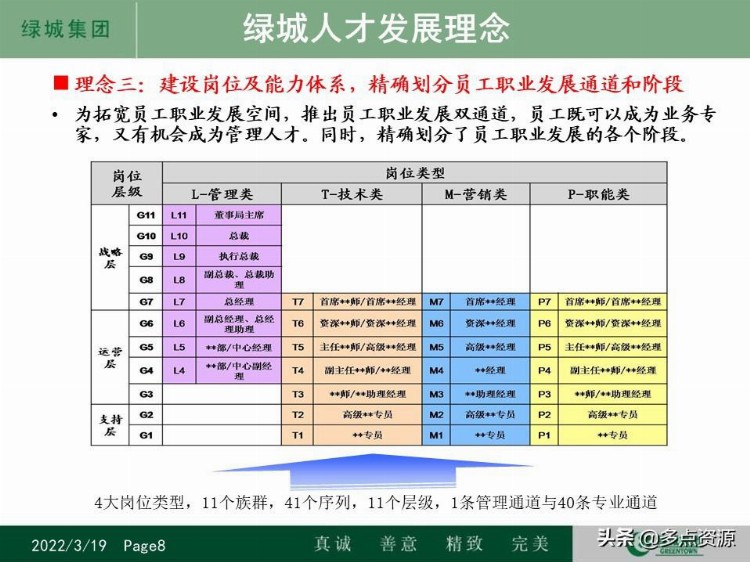 《某地房地产集团人才培养体系及员工培训发展工作计划》PPT