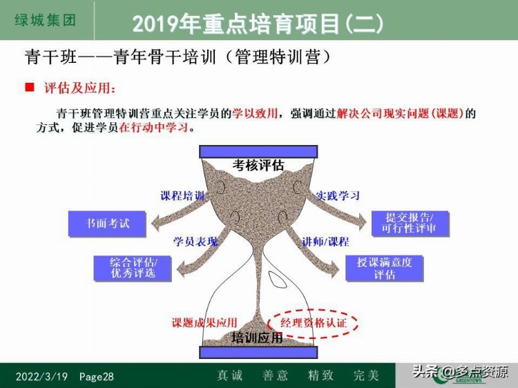 《某地房地产集团人才培养体系及员工培训发展工作计划》PPT