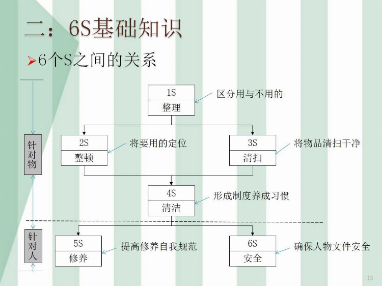 2020版高绩效6S管理PPT课件（附图收藏版）