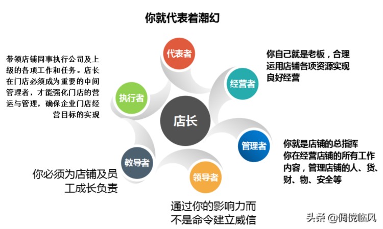 企业管理工具之优秀店长修炼篇（培训课件）