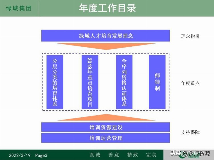 《某地房地产集团人才培养体系及员工培训发展工作计划》PPT