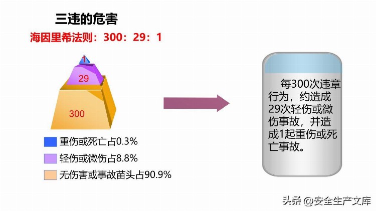 新员工反三违及安全知识培训课件PPT