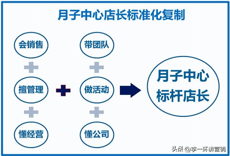 月子中心店长标准化：月子中心店长培训课程与月子中心店长手册