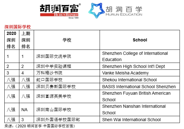 中国最牛的100所国际学校，有你的母校吗？