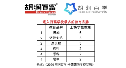 中国最牛的100所国际学校，有你的母校吗？