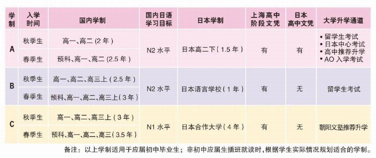 上海日本方向国际高中有哪些？该怎么选择？