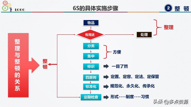 6S现场管理方法与技巧ppt培训课件，共66P